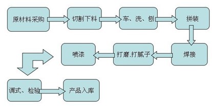 草莓成人免费视频工艺流程图